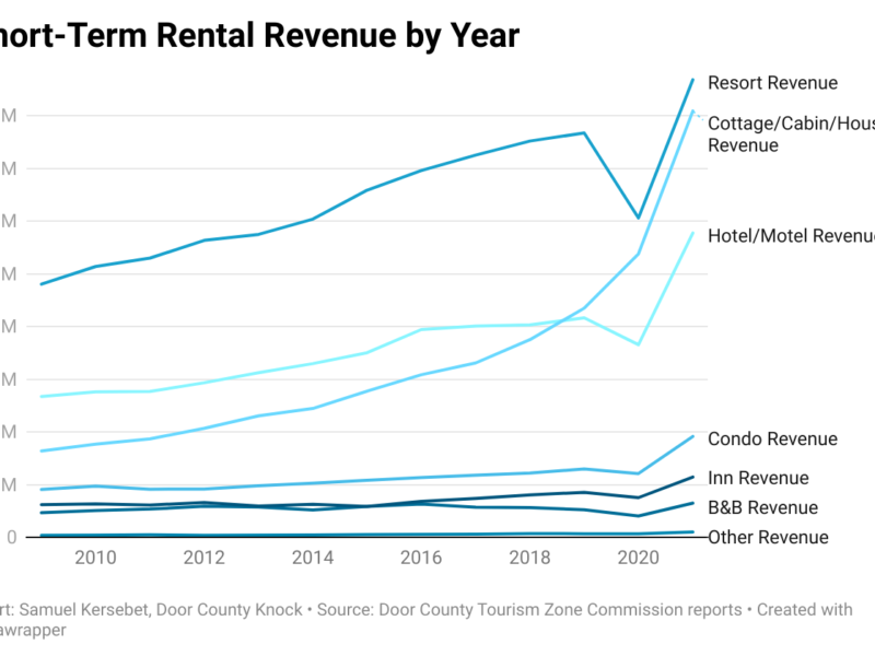 As short-term rental revenue climbs, fewer owners appear to live in Door County