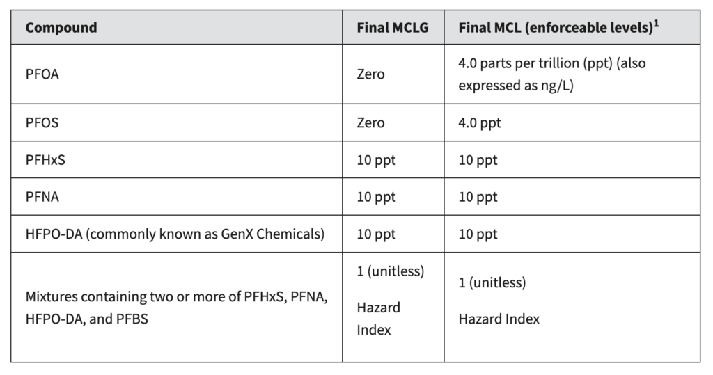 The EPA’s PFAS National Primary Drinking Water Regulation chart.  On April 10, 2024, the agency established legally enforceable levels, called maximum contaminant levels, for six types of PFAS. This is a screenshot of a table from the EPA.